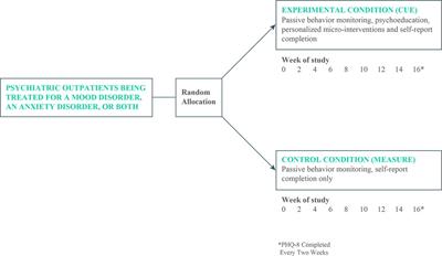 Personalized digital intervention for depression based on social rhythm principles adds significantly to outpatient treatment